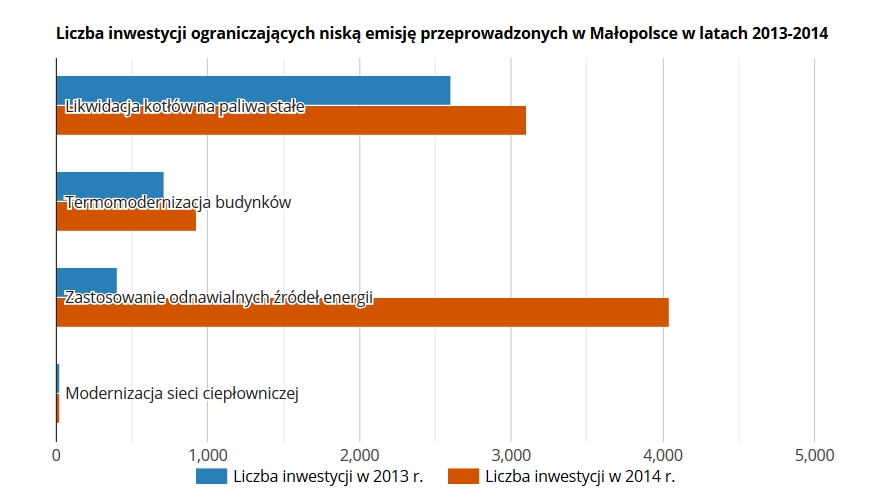 Wykres przedstawiający liczbę inwestycji w systemy OZE. Źródło: https://www.teraz-srodowisko.pl