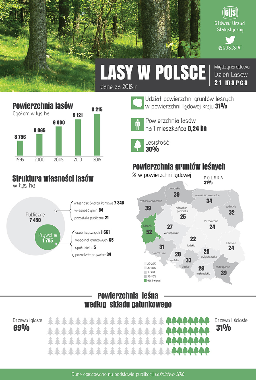 Lasy w Polsce